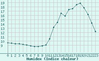 Courbe de l'humidex pour La Baeza (Esp)