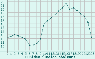 Courbe de l'humidex pour Tarbes (65)