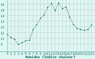 Courbe de l'humidex pour Chaumont (Sw)