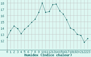 Courbe de l'humidex pour La Fretaz (Sw)