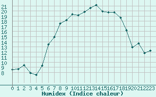 Courbe de l'humidex pour Aix-la-Chapelle (All)