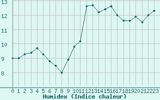 Courbe de l'humidex pour Lannion (22)