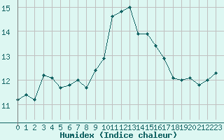 Courbe de l'humidex pour Crozon (29)