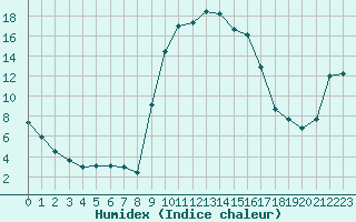 Courbe de l'humidex pour Figari (2A)