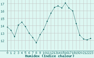 Courbe de l'humidex pour Meyrignac-l'Eglise (19)