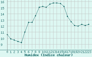 Courbe de l'humidex pour Neuhaus A. R.