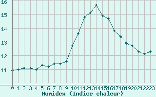 Courbe de l'humidex pour Castres-Nord (81)