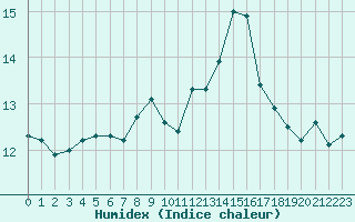 Courbe de l'humidex pour Diepenbeek (Be)