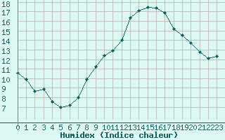 Courbe de l'humidex pour Xert / Chert (Esp)