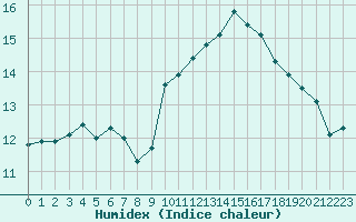 Courbe de l'humidex pour Sallles d'Aude (11)