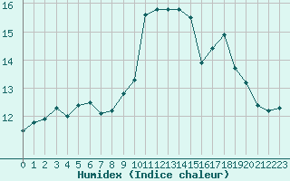 Courbe de l'humidex pour Capelle aan den Ijssel (NL)