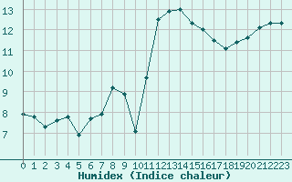 Courbe de l'humidex pour Quimperl (29)