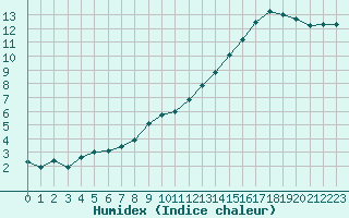 Courbe de l'humidex pour Caen (14)