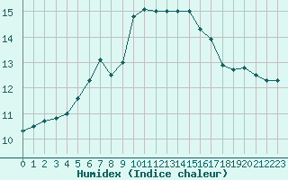 Courbe de l'humidex pour Fontenermont (14)