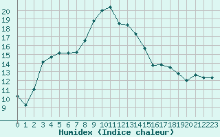 Courbe de l'humidex pour Manston (UK)