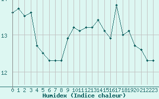 Courbe de l'humidex pour Sherkin Island