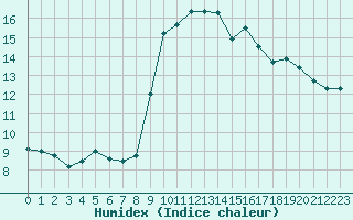 Courbe de l'humidex pour Solenzara - Base arienne (2B)