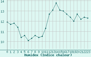 Courbe de l'humidex pour Malbosc (07)