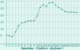 Courbe de l'humidex pour Fains-Veel (55)