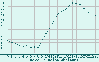 Courbe de l'humidex pour Lige Bierset (Be)