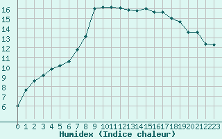 Courbe de l'humidex pour Lannion (22)