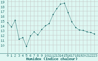 Courbe de l'humidex pour Baztan, Irurita