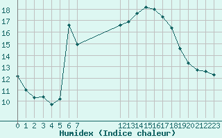 Courbe de l'humidex pour Roujan (34)