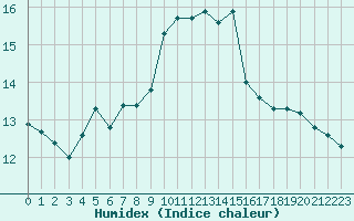 Courbe de l'humidex pour Tthieu (40)