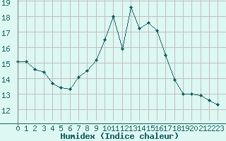 Courbe de l'humidex pour Chaumont (Sw)