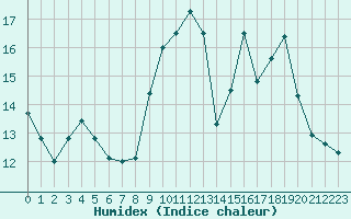 Courbe de l'humidex pour Nonaville (16)