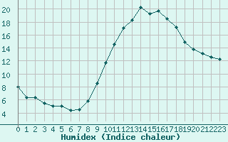 Courbe de l'humidex pour Toulouse-Blagnac (31)