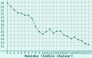 Courbe de l'humidex pour Anvers (Be)