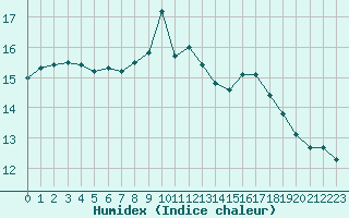 Courbe de l'humidex pour Gees