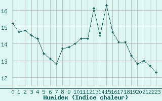 Courbe de l'humidex pour Alenon (61)