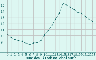 Courbe de l'humidex pour Nice (06)