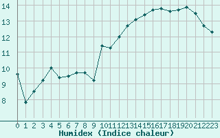 Courbe de l'humidex pour Caen (14)