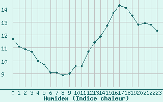 Courbe de l'humidex pour Millau - Soulobres (12)