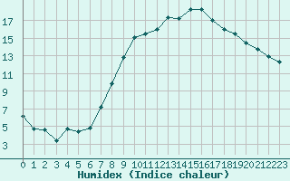 Courbe de l'humidex pour Retz