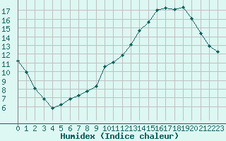 Courbe de l'humidex pour Ontinyent (Esp)