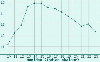 Courbe de l'humidex pour Saint-Haon (43)