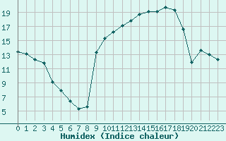 Courbe de l'humidex pour Villefontaine (38)