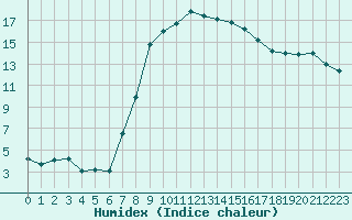 Courbe de l'humidex pour De Bilt (PB)