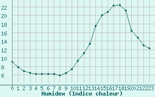 Courbe de l'humidex pour Paray-le-Monial - St-Yan (71)