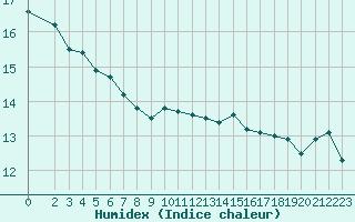 Courbe de l'humidex pour Sorcy-Bauthmont (08)