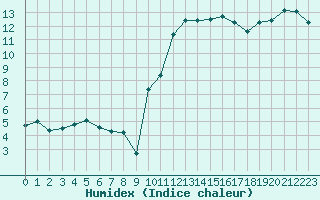 Courbe de l'humidex pour Lussat (23)