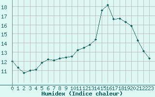 Courbe de l'humidex pour Belle-Isle-en-Terre (22)