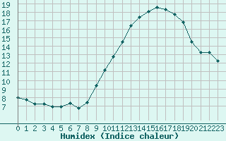 Courbe de l'humidex pour Brion (38)