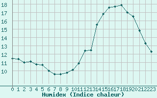 Courbe de l'humidex pour Rochefort Saint-Agnant (17)