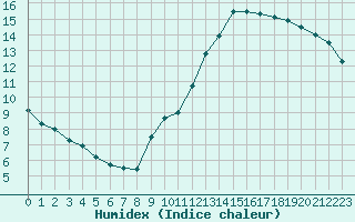 Courbe de l'humidex pour Villacoublay (78)