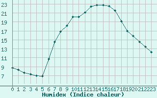 Courbe de l'humidex pour Koeflach